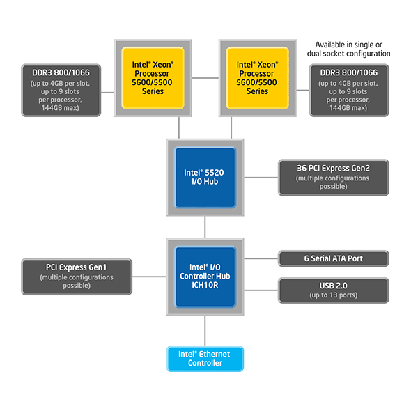 Ilustración con el esquema completo del chipset 5520 de Intel.