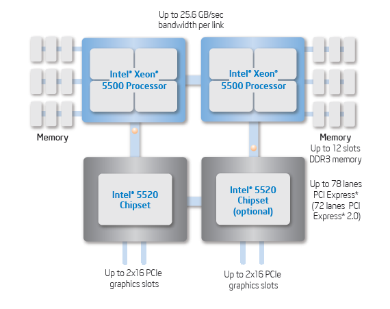 Ilustración con el esquema completo con dos chipsets 5520 de Intel.