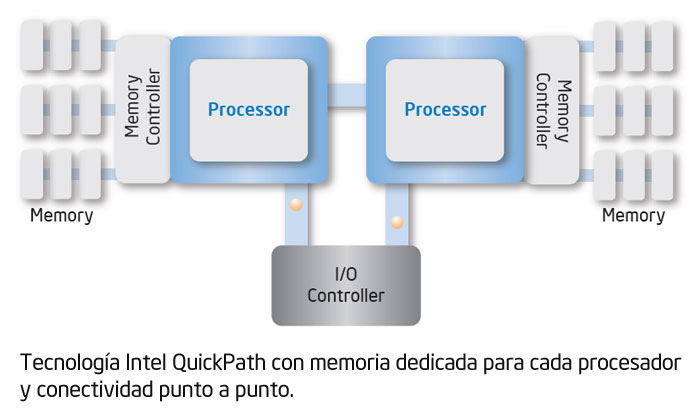 Tecnología Intel QuickPath con memoria dedicada para cada procesador y conectividad punto a punto.