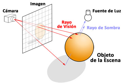 Diagrama del funcionamiento de la técnica del trazado de rayos ray tracing).