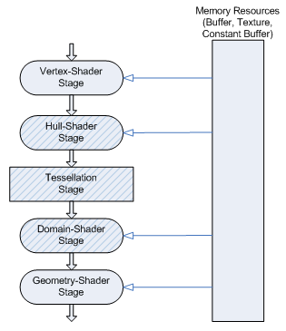 Diagrama del motor de renderizado de Direct3D 11.