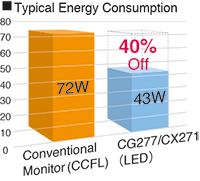 Retroiluminación LED que ahorra energía eléctrica en un 40%
